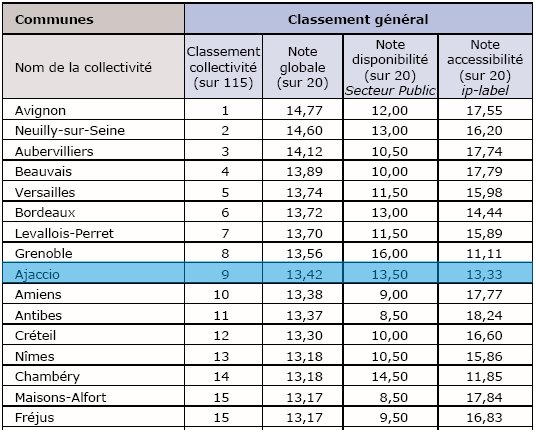 Ajaccio.fr dans le top 10