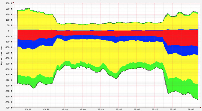 Perturbation réseaux Perturbation réseaux