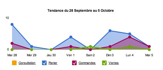 Nouvelles stats dans la boutique Nouvelles stats dans la boutique