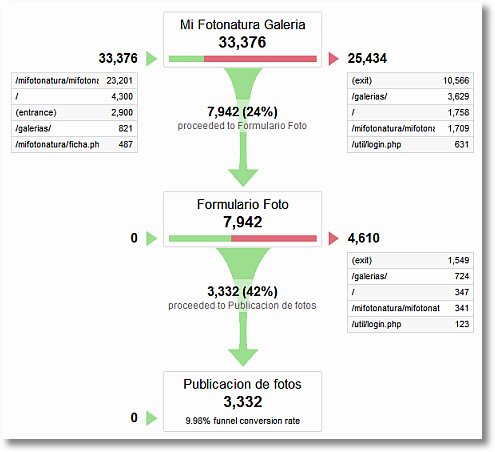 Boutique : comptabiliser des conversions dans Google Analytics Boutique : comptabiliser des conversions dans Google Analytics