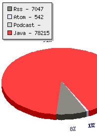 Des statistiques sur vos flux XML