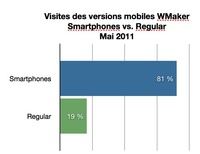 Répartition des visites sur les versions mobiles Répartition des visites sur les versions mobiles
