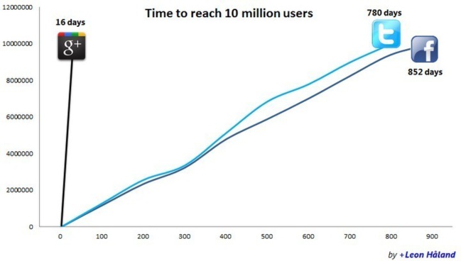 Temps nécessaire pour atteindre les 10 millions d'utilisateurs