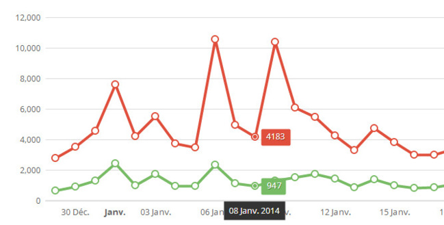 Des graphs HTML5 Des graphs HTML5