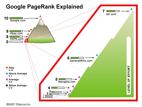 Que savons-nous du Google PageRank ?