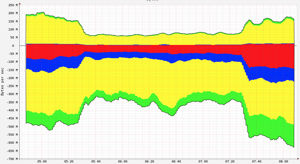 Perturbation réseaux Perturbation réseaux