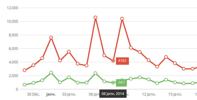 Des graphs HTML5 Des graphs HTML5